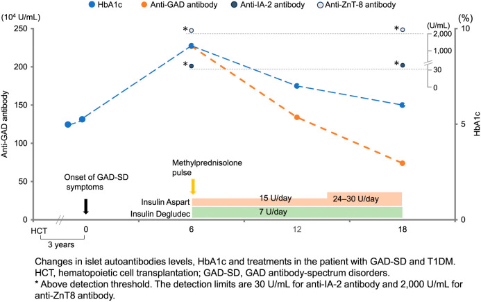 Glutamic acid decarboxylase antibody-spectrum disorders and type 1 diabetes mellitus in a patient following allogenic hematopoietic cell transplantation with review of literature.