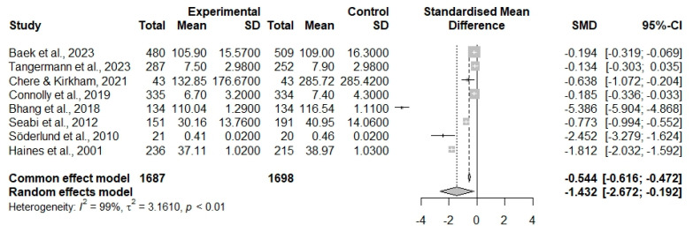 The Influence of Noise Exposure on Cognitive Function in Children and Adolescents: A Meta-Analysis.