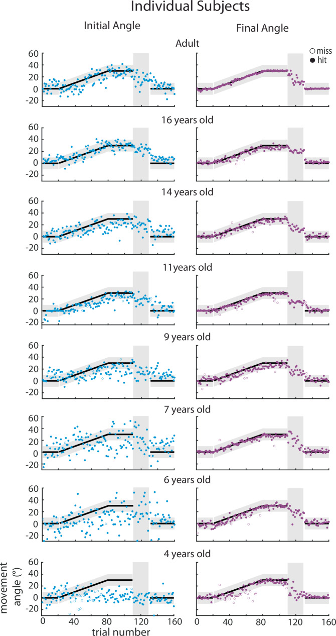 The control of movement gradually transitions from feedback control to feedforward adaptation throughout childhood.