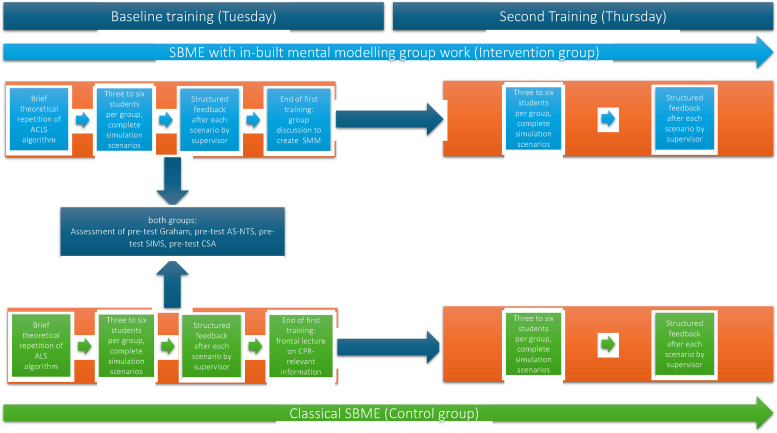 The Creation of Shared Mental Models in Simulation Training Enhances Quality of Resuscitation: A Randomized Controlled Study.