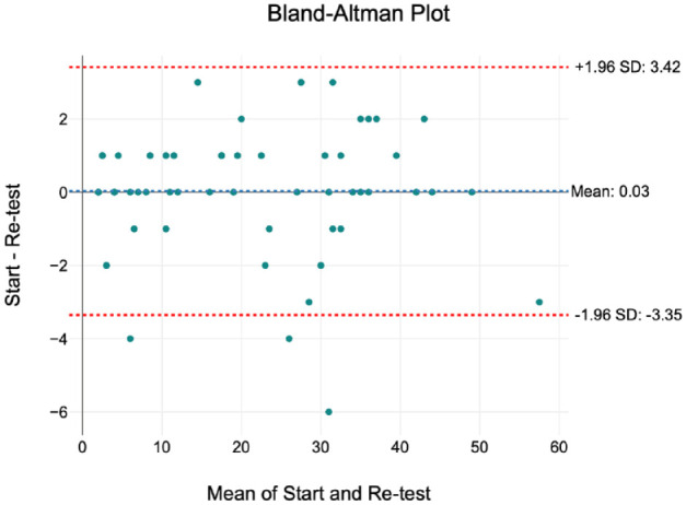Orthodontic treatment protocol versus Peer Assessment Rating: Assessing the quality of orthodontic treatment.