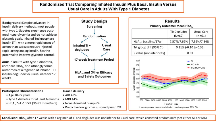 A Randomized Trial Comparing Inhaled Insulin Plus Basal Insulin Versus Usual Care in Adults With Type 1 Diabetes.