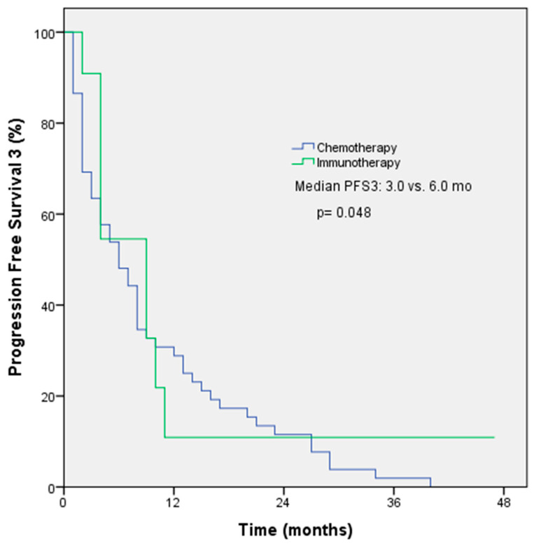 Efficacy of Immunotherapy Versus Chemotherapy in Advanced Pleural Mesothelioma: A Turkish Oncology Group (TOG) Study.