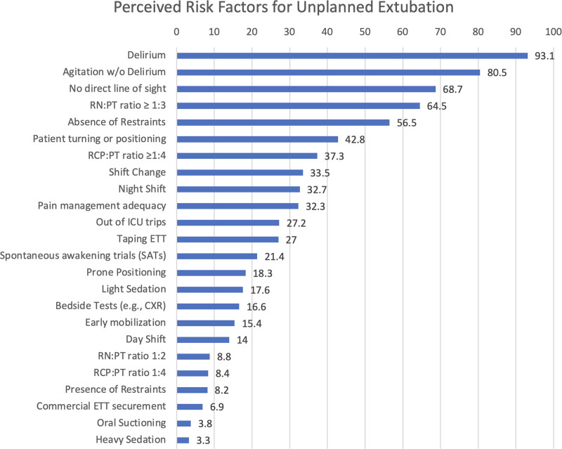 Airway Safety During Mechanical Ventilation: Survey of ICU Clinicians Practices and Perceptions.
