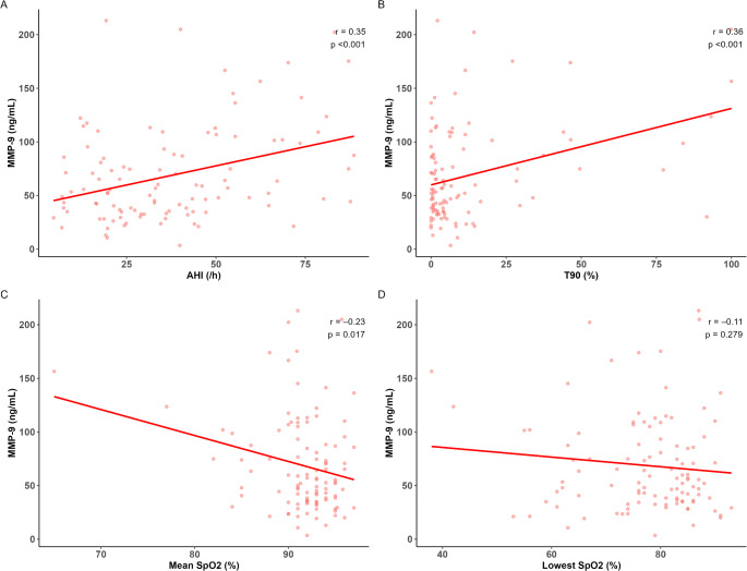 Serum matrix metalloproteinase-9 as a potential biomarker for obstructive sleep apnea severity.
