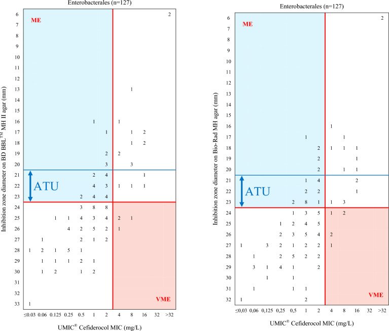 TROJAN-MDR: in vitro activity of cefiderocol and comparators against multidrug-resistant Enterobacterales and Pseudomonas aeruginosa strains in Southern France, evaluation of available testing methods performances.