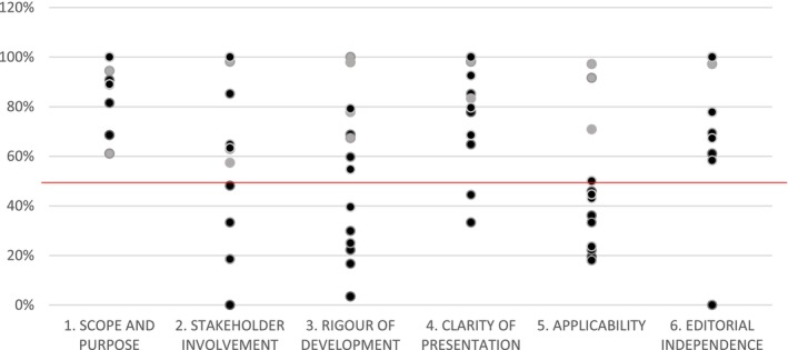 A systematic review of clinical practice guidelines and other best practice recommendations for pressure injury risk assessment in the United States.