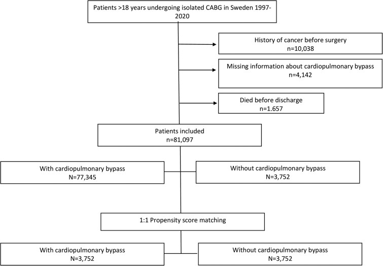 Long-term risk for incident cancer in patients undergoing coronary artery bypass grafting with or without cardiopulmonary bypass: a nationwide population-based study.