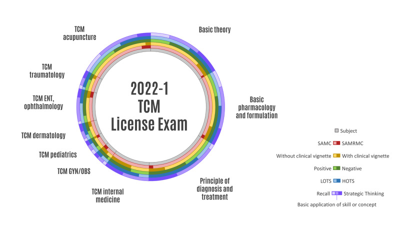 Performance of ChatGPT-4 on Taiwanese Traditional Chinese Medicine Licensing Examinations: Cross-Sectional Study.