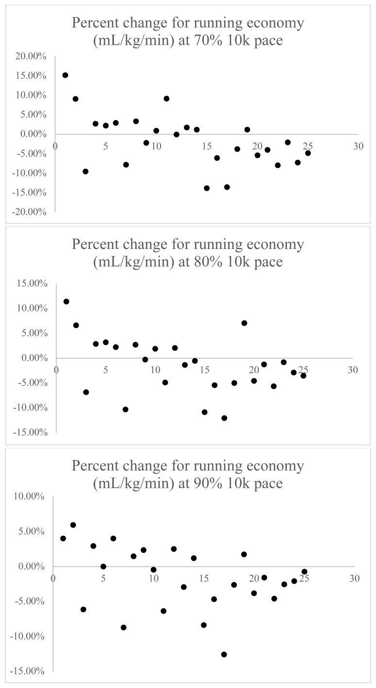 The Effects of Intermittent Sprint Training on Running Economy and Leg Stiffness in Highly Trained Runners.