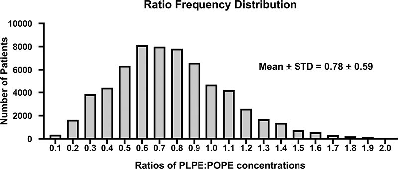 Beyond the baseline: quantification of two phosphatidylethanol homologues in whole blood by LC-MS-MS and retrospective data analysis from a National Reference Laboratory.