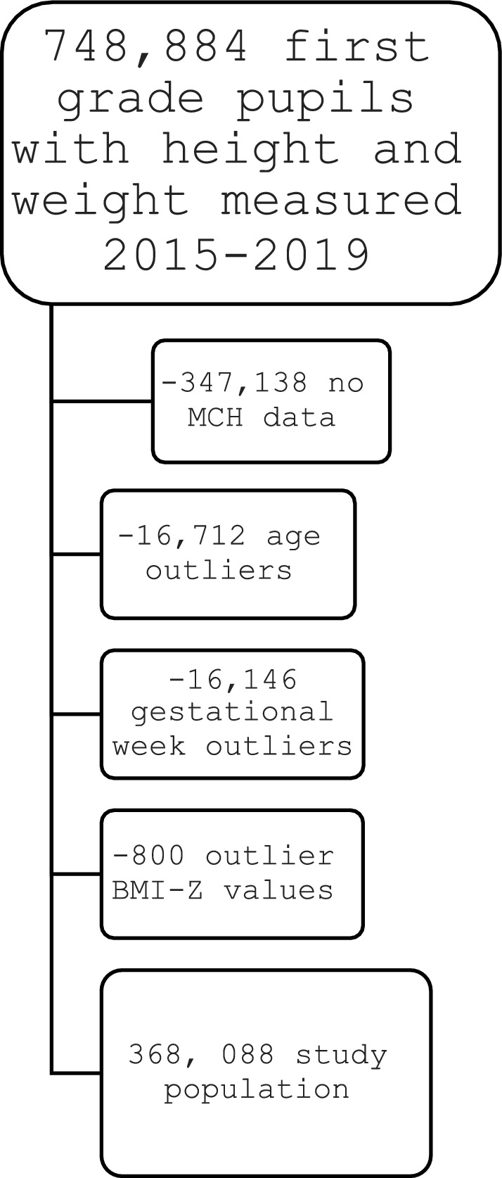 Predictors of short stature in Israeli children aged 6-7 years: a retrospective cohort study.