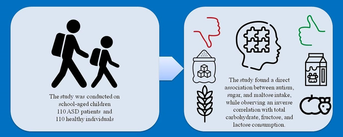 The Association Between Autism Spectrum Disorders and Dietary Intake of Carbohydrates in School-Aged Children in Iran: A Case-Control Study.