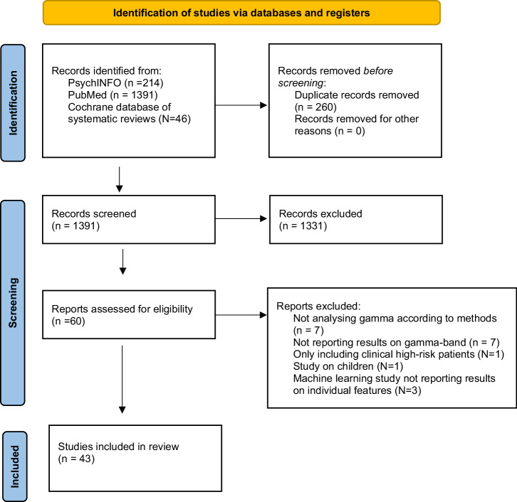 Resting-state EEG and MEG gamma frequencies in schizophrenia: a systematic review and exploratory power-spectrum metanalysis.
