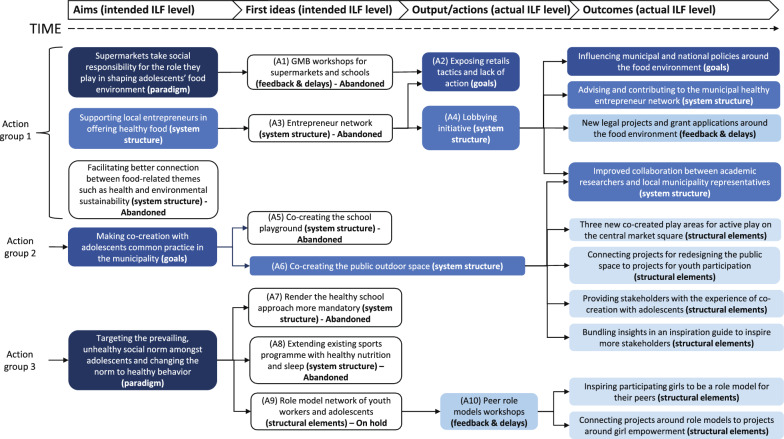 Monitoring and adaptation of a system dynamics approach to prevent childhood overweight and obesity: findings from the LIKE programme.