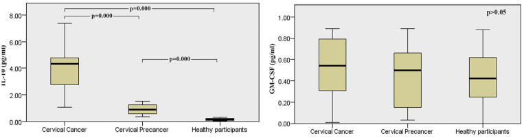 Patterns of Different Cervical Cytokine Expression in High-Risk Human Papillomavirus-Infected Patients With Cervical Cancer and Its Precancerous Lesions.