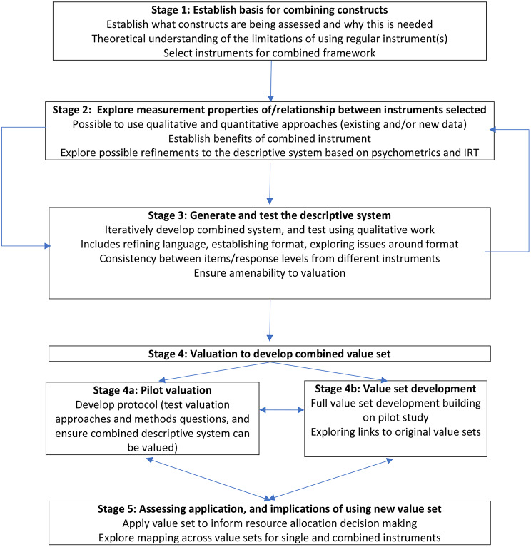 A framework for extending the health-related quality adjusted life year by combining instruments.