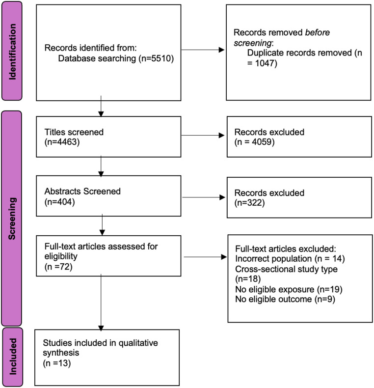 The Relationship Between Paternal Smoking and Overweight/Obesity with Childhood Overweight/Obesity: A Systematic Review.