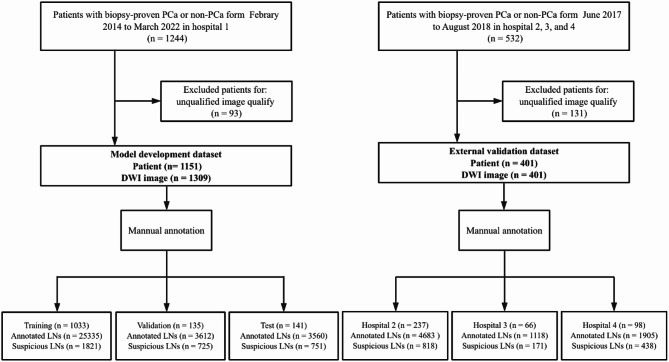 Deep learning-based fully automated detection and segmentation of pelvic lymph nodes on diffusion-weighted images for prostate cancer: a multicenter study.