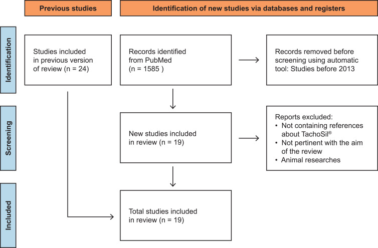 Health and Economic Advantages Associated With the Use of TachoSil: An Update of Systematic Review.