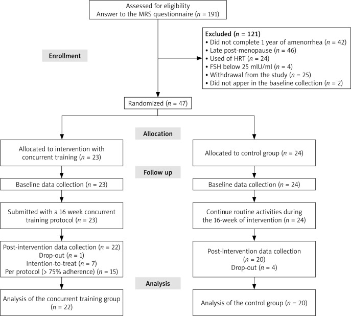 Is concurrent training effective in the symptomatology of menopause, depression, sexual function, and the aging perspective of women during menopause? A randomised clinical trial.