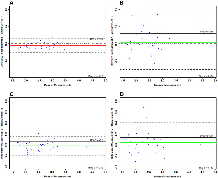 Examiner experience moderates reliability of human lower extremity muscle ultrasound measurement - a double blinded measurement error study.