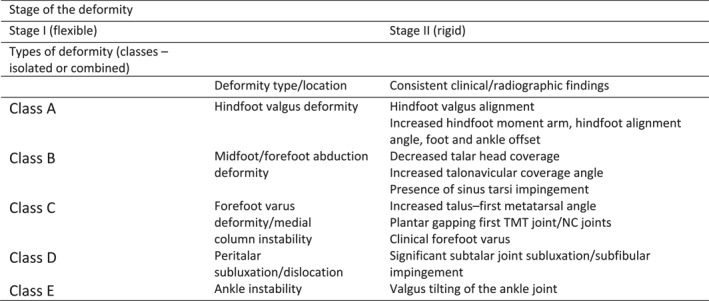 Incidence of Adult Acquired Flatfoot Deformity Referred to Specialist Care in Sweden.