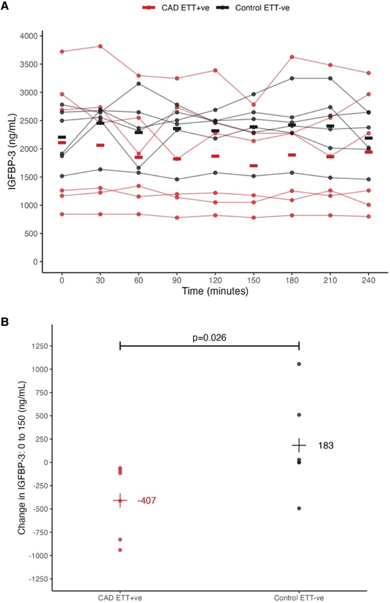 Insulin-like growth factor binding protein-3 (IGFBP-3): a biomarker of coronary artery disease induced myocardial ischaemia.