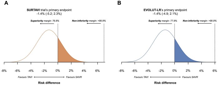 Statistical primer: an introduction into the principles of Bayesian statistical analyses in clinical trials.