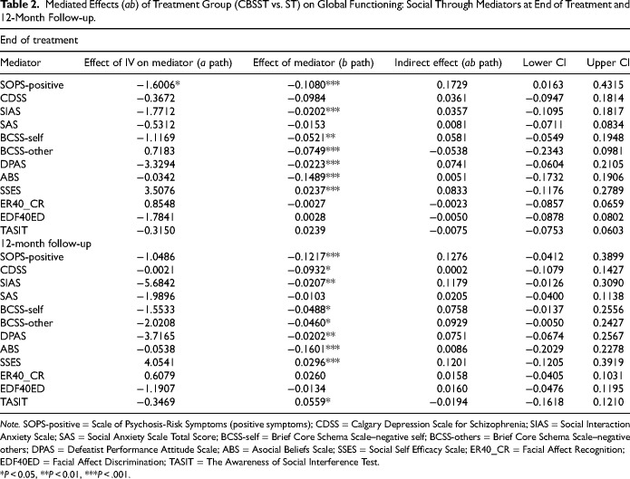 Cognitive-Behavioural Social Skills Training: Mediation of Treatment Outcomes in a Randomized Controlled Trial for Youth at Risk of Psychosis: L'entraînement aux compétences sociales cognitivo-comportementales : variables médiatrices des résultats thérapeutiques dans le cadre d'un essai clinique randomisé pour les jeunes présentant un risque de psychose.