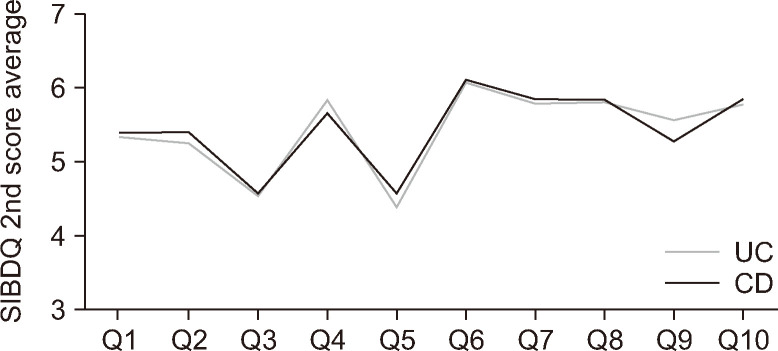 Trends and Factors Related to Quality of Life in Patients with Inflammatory Bowel Disease.