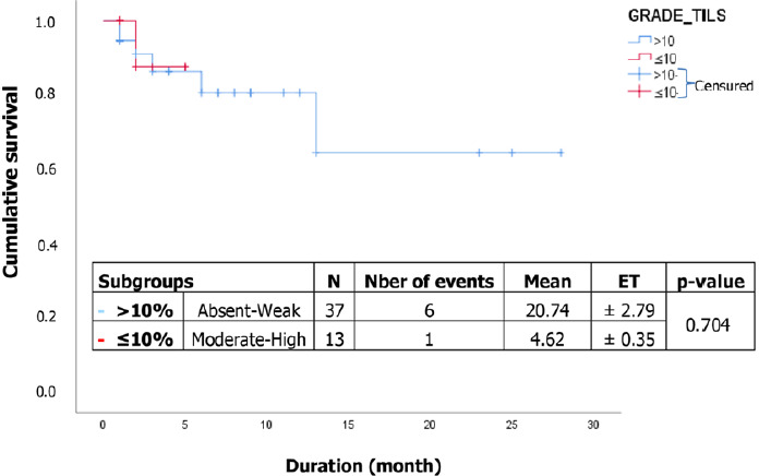 Impact of lymphocyte infiltration on the survival of patients with gastric and colorectal cancers at the Yaoundé General Hospital (Cameroon).