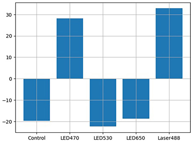 Influence of low-intensity artificial light on the fatty acid profile of the biotechnologically important culinary mushroom Pleurotus eryngii in vitro.