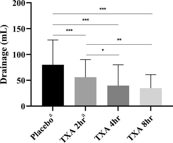 Effects of intra-articular tranexamic acid injection with different acting times after anterior cruciate ligament reconstruction: a cohort study with historical controls.