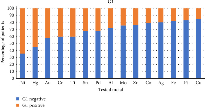 Metal Hypersensitivity in Patients With Failure of Joint Prosthesis Treatment.