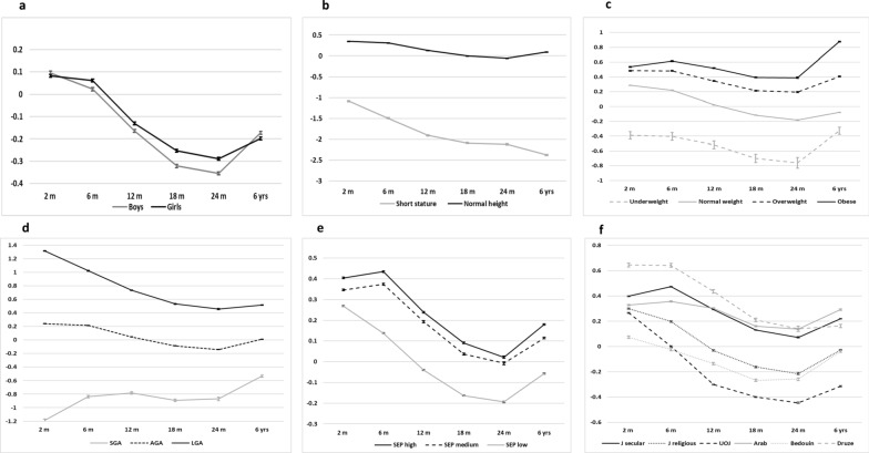 Predictors of short stature in Israeli children aged 6-7 years: a retrospective cohort study.