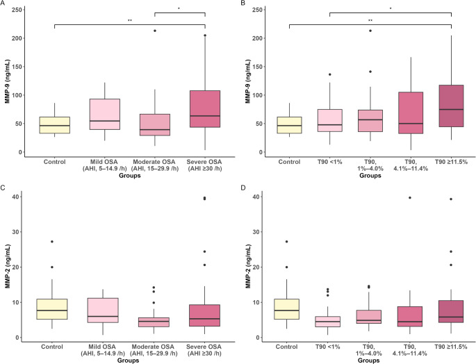 Serum matrix metalloproteinase-9 as a potential biomarker for obstructive sleep apnea severity.