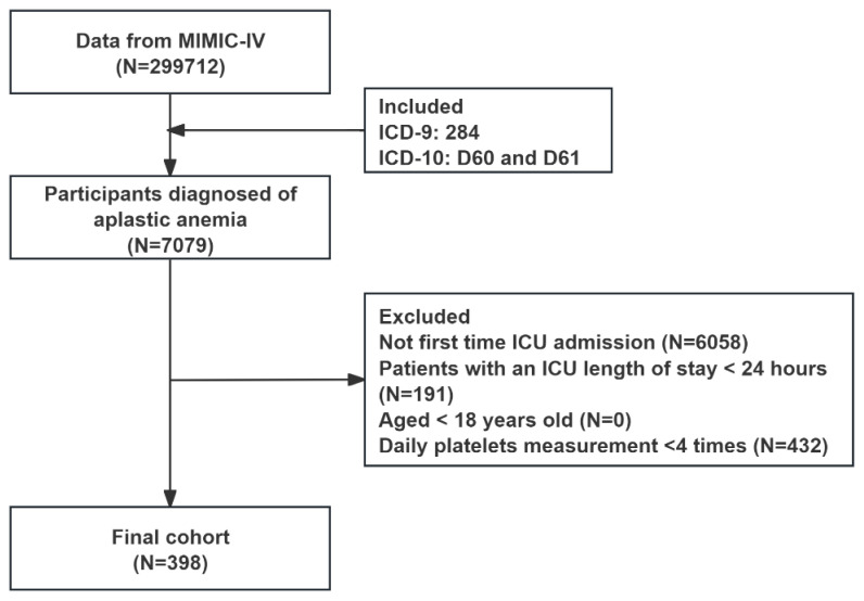 Group-Based Trajectory Modeling of Platelet in Patients with Aplastic Anemia: A Study Based on the MIMIC Database.