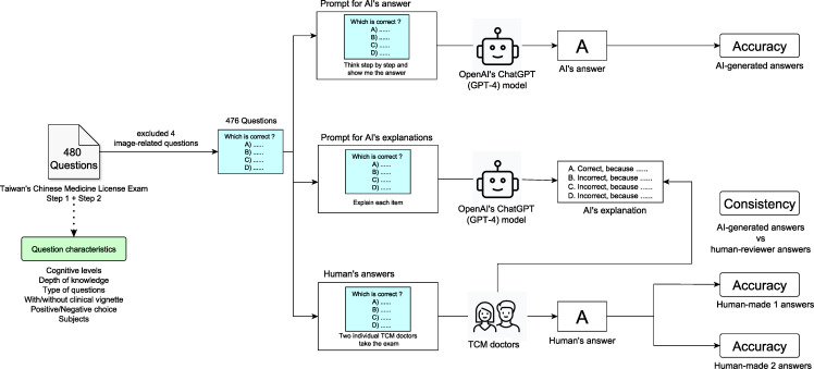 Performance of ChatGPT-4 on Taiwanese Traditional Chinese Medicine Licensing Examinations: Cross-Sectional Study.