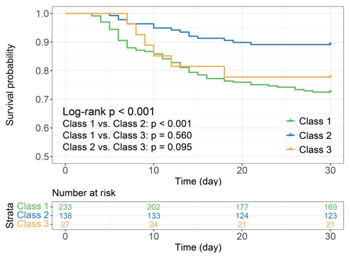 Group-Based Trajectory Modeling of Platelet in Patients with Aplastic Anemia: A Study Based on the MIMIC Database.