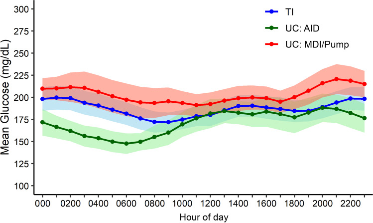 A Randomized Trial Comparing Inhaled Insulin Plus Basal Insulin Versus Usual Care in Adults With Type 1 Diabetes.