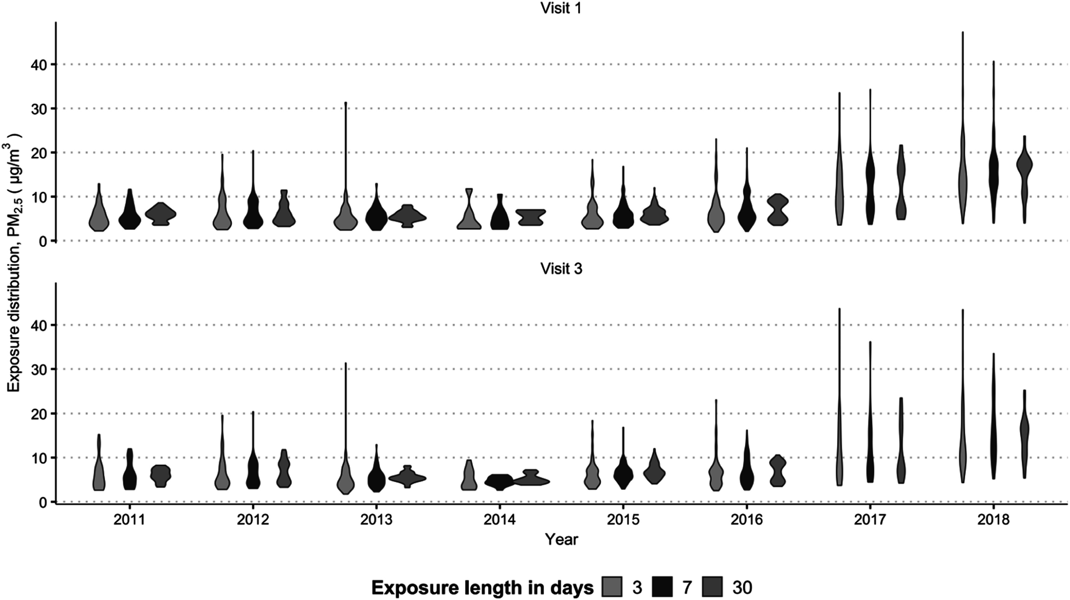 Associations among PM<sub>2.5</sub>, corticotropin releasing hormone, estriol, and progesterone in pregnant persons in Puerto Rico.