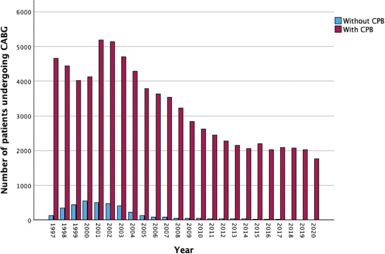 Long-term risk for incident cancer in patients undergoing coronary artery bypass grafting with or without cardiopulmonary bypass: a nationwide population-based study.