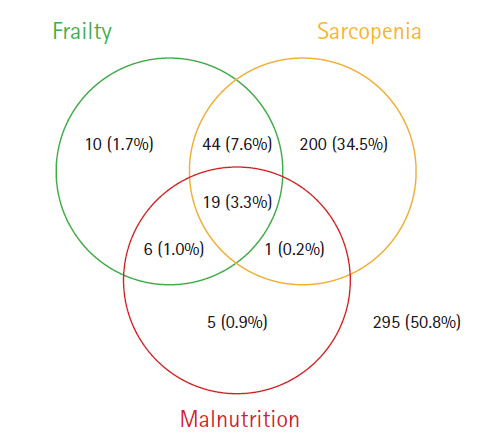 Co-occurrence of Frailty, Possible Sarcopenia, and Malnutrition in Community-Dwelling Older Outpatients: A Multicentre Observational Study.