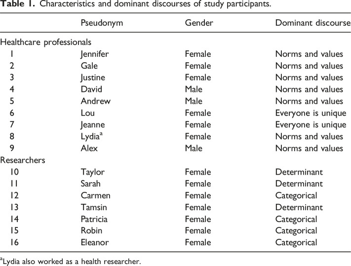 Diversity in Advance Care Planning and End-Of-Life Conversations: Discourses of Healthcare Professionals and Researchers.