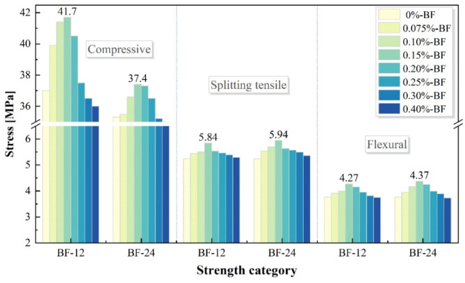 Experimental study on the mechanical properties of short-cut basalt fiber reinforced concrete under large eccentric compression.