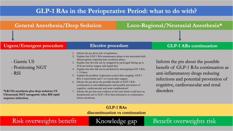 A narrative review of glucagon-like peptide-1 receptor agonists prior to deep sedation or general anesthesia.