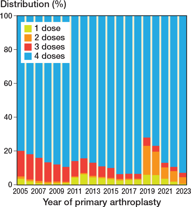 How many doses and what type of antibiotic should be used as systemic antibiotic prophylaxis in primary hip and knee arthroplasty? A register-based study on 301,204 primary total and hemi- hip and total knee arthroplasties in Norway 2005-2023.