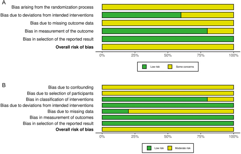 Comparison on Surgical Outcomes of Mini-Versus Standard-Percutaneous Nephrolithotomy in Staghorn Calculi: A Systematic Review and Meta-Analysis.
