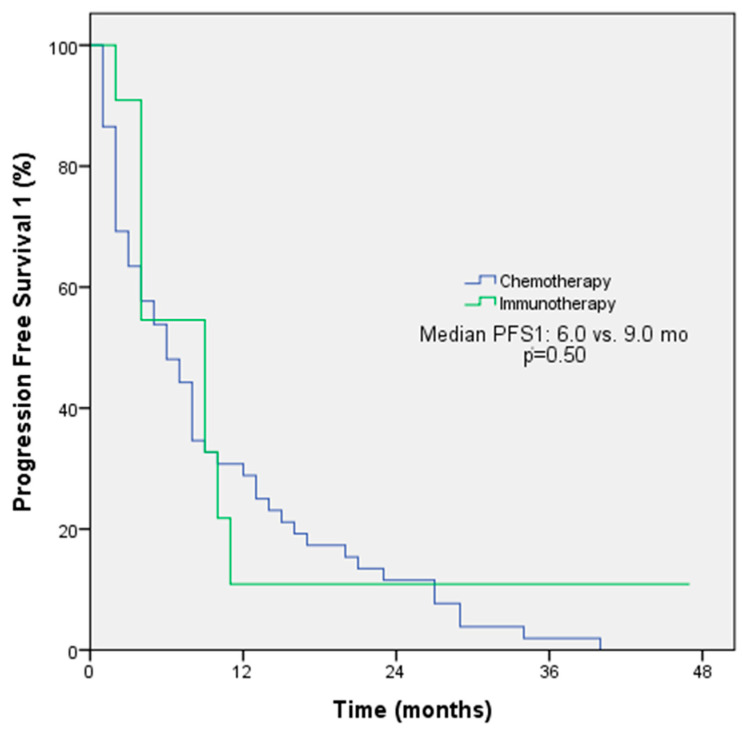 Efficacy of Immunotherapy Versus Chemotherapy in Advanced Pleural Mesothelioma: A Turkish Oncology Group (TOG) Study.